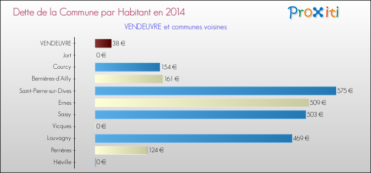 Dette par habitant de la commune en 2014 pour VENDEUVRE et les communes proches Comparaison de la dette par habitant de la commune en 2014 pour VENDEUVRE et les communes voisines