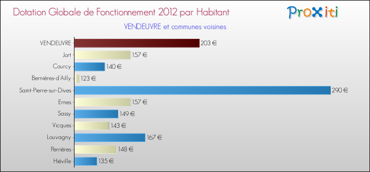 Montant des dotations globales de fonctionnement DGF par Habitant pour VENDEUVRE et les communes proches Comparaison des des dotations globales de fonctionnement DGF par habitant pour VENDEUVRE et les communes voisines