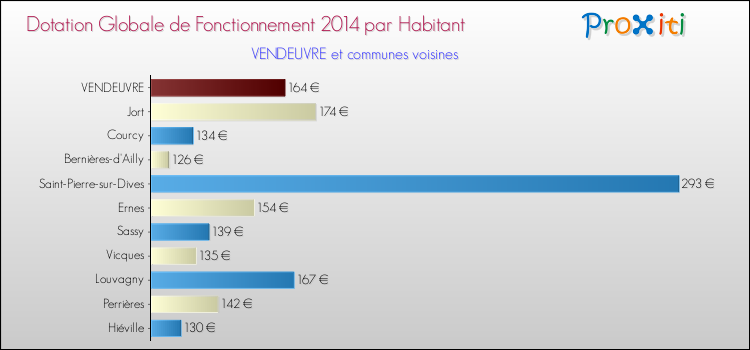 Montant des dotations globales de fonctionnement DGF par Habitant pour VENDEUVRE et les communes proches en 2014. Comparaison des des dotations globales de fonctionnement DGF par habitant pour VENDEUVRE et les communes voisines en 2014.