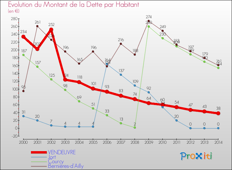 Evolution de la dette par habitant pour la commune de VENDEUVRE et les communes proches de 2000 à 2014 Comparaison de la dette par habitant pour VENDEUVRE et les communes voisines de 2000 à 2014