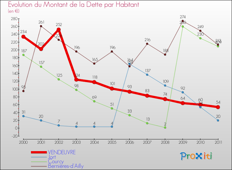 Evolution de la dette par habitant pour la commune de VENDEUVRE et les communes proches Comparaison de la dette par habitant pour VENDEUVRE et les communes voisines