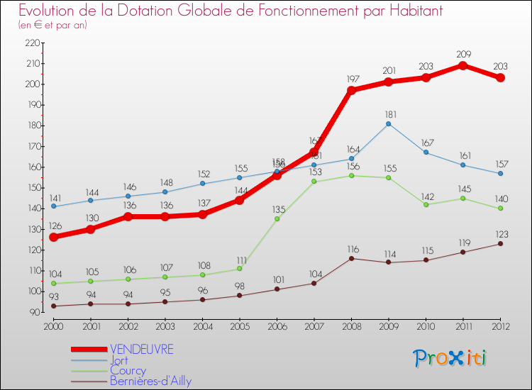 Evolution et montant de la dotation globale de fonctionnement par Habitant pour VENDEUVRE et les communes proches Comparaison des dotations globales de fonctionnement par habitant pour VENDEUVRE et les communes voisines