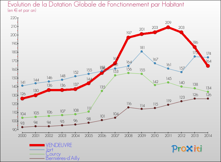 Evolution et montant de la dotation globale de fonctionnement par Habitant pour VENDEUVRE et les communes proches de 2000 à 2014. Comparaison des dotations globales de fonctionnement par habitant pour VENDEUVRE et les communes voisines de 2000 à 2014.