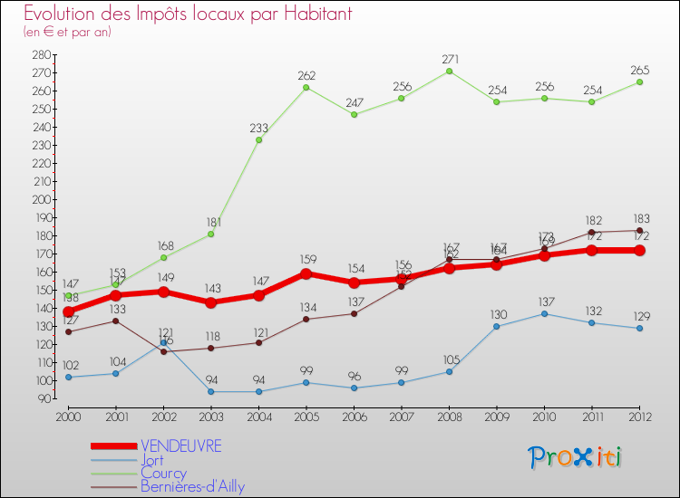 Evolution et montant des impôts locaux par Habitant pour VENDEUVRE et les communes proches Comparaison des impôts locaux par habitant pour VENDEUVRE et les communes voisines