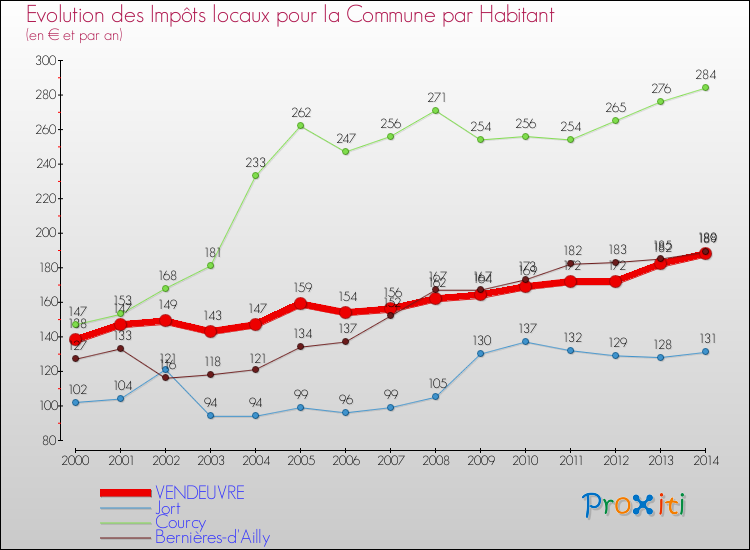 Evolution et montant des impôts locaux par Habitant pour VENDEUVRE et les communes proches de 2000 à 2014 Comparaison des impôts locaux par habitant pour VENDEUVRE et les communes voisines de 2000 à 2014