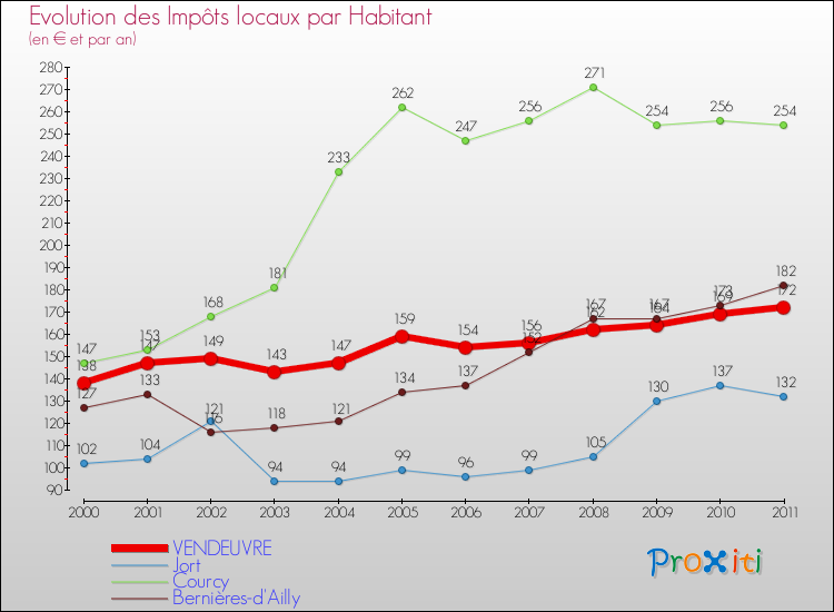 Evolution et montant des impôts locaux par Habitant pour VENDEUVRE et les communes proches Comparaison des impôts locaux par habitant pour VENDEUVRE et les communes voisines