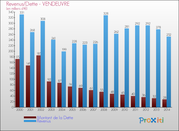 Evolution comparée de la dette et des revenus pour la commune de VENDEUVRE de 2000 à 2014 Comparaison de la dette et des revenus pour VENDEUVRE de 2000 à 2014