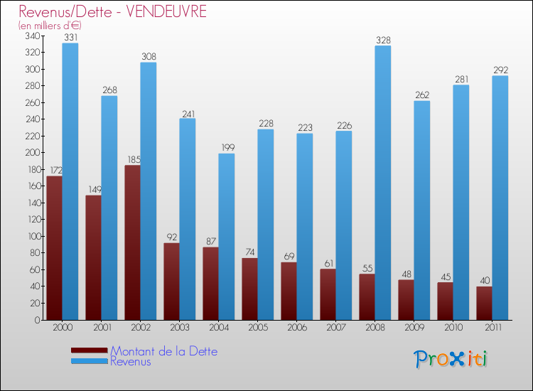 Evolution comparée de la dette et des revenus pour la commune de VENDEUVRE de 2000 à 2011 Comparaison de la dette et des revenus pour VENDEUVRE de 2000 à 2011