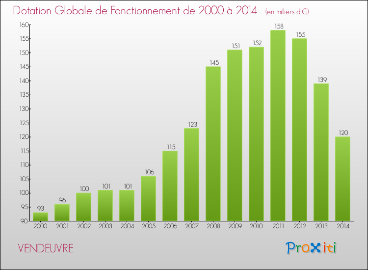 Evolution du montant de la Dotation Globale de Fonctionnement pour la commune de VENDEUVRE de 2000 à 2014 Evolution du montant de la Dotation Globale de Fonctionnement pour VENDEUVRE de 2000 à 2014