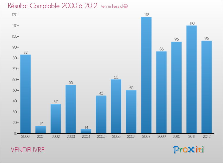 Evolution du résultat comptable pour la commune de VENDEUVRE de 2000 à 2012 Evolution du résultat comptable pour VENDEUVRE de 2000 à 2012