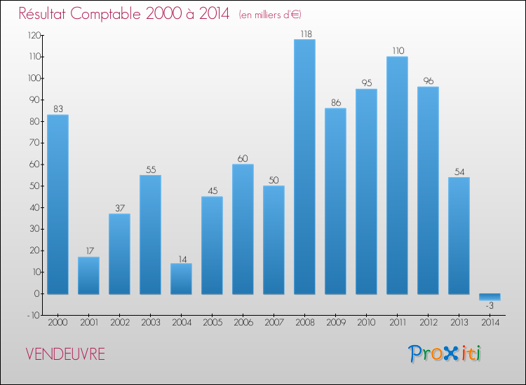 Evolution du résultat comptable pour la commune de VENDEUVRE de 2000 à 2014 Evolution du résultat comptable pour VENDEUVRE de 2000 à 2014