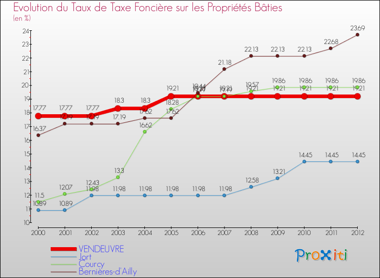 Evolution du taux de la taxe foncière sur le bati pour VENDEUVRE et les communes proches de 2000 à 2012 Comparaison des taux de taxe foncière sur le bati pour VENDEUVRE et les communes voisines de 2000 à 2012