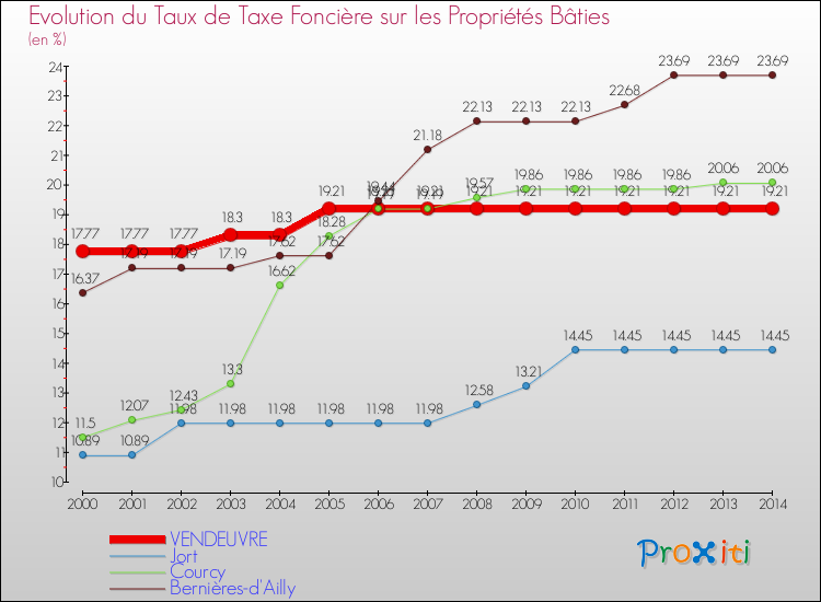 Evolution du taux de la taxe foncière sur le bati pour VENDEUVRE et les communes proches de 2000 à 2014 Comparaison des taux de taxe foncière sur le bati pour VENDEUVRE et les communes voisines de 2000 à 2014