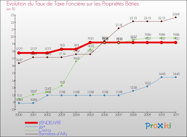 Evolution du taux de la taxe foncière sur le bati pour VENDEUVRE et les communes proches Comparaison des taux de taxe foncière sur le bati pour VENDEUVRE et les communes voisines