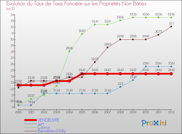 Evolution du taux de la taxe foncière sur les immeubles et terrains non batis pour VENDEUVRE et les communes proches de 2000 à 2012 Comparaison des taux de la taxe foncière sur les immeubles et terrains non batis pour VENDEUVRE et les communes voisines de 2000 à 2012
