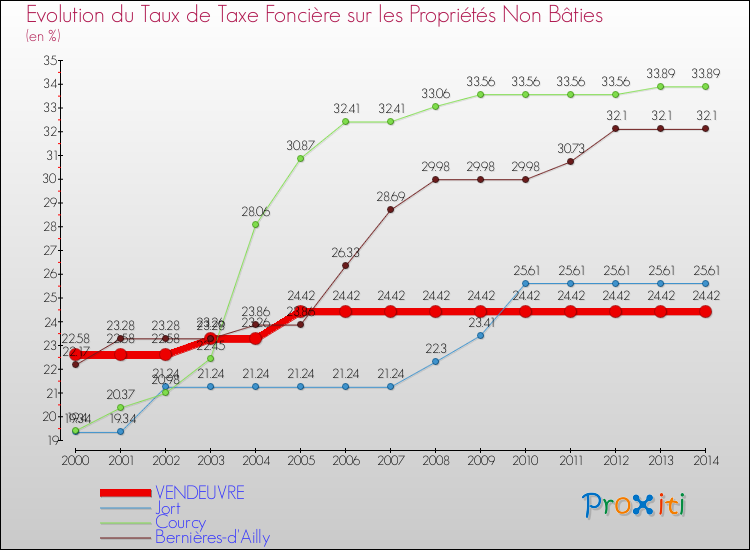 Evolution du taux de la taxe foncière sur les immeubles et terrains non batis pour VENDEUVRE et les communes proches de 2000 à 2014 Comparaison des taux de la taxe foncière sur les immeubles et terrains non batis pour VENDEUVRE et les communes voisines de 2000 à 2014