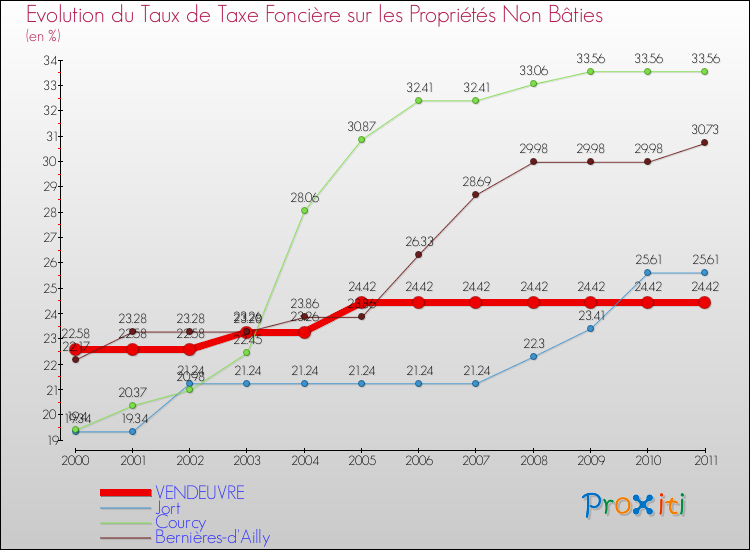 Evolution du taux de la taxe foncière sur les immeubles et terrains non batis pour VENDEUVRE et les communes proches Comparaison des taux de la taxe foncière sur les immeubles et terrains non batis pour VENDEUVRE et les communes voisines