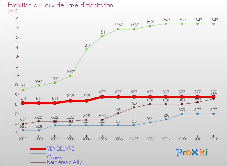 Evolution du taux de la taxe d'habitation pour VENDEUVRE et les communes proches Comparaison des taux de la taxe d'habitation pour VENDEUVRE et les communes voisines