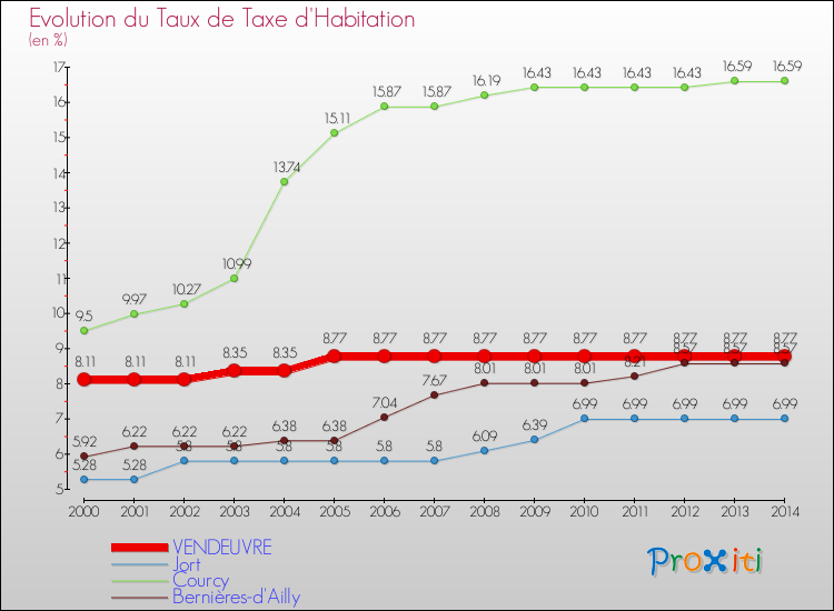 Evolution du taux de la taxe d'habitation pour VENDEUVRE et les communes proches de 2000 à 2014 Comparaison des taux de la taxe d'habitation pour VENDEUVRE et les communes voisines de 2000 à 2014