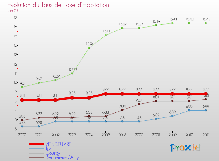 Evolution du taux de la taxe d'habitation pour VENDEUVRE et les communes proches Comparaison des taux de la taxe d'habitation pour VENDEUVRE et les communes voisines