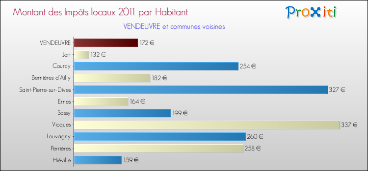Montant des impôts locaux par Habitant pour VENDEUVRE et les communes proches Comparaison des impôts locaux par habitant pour VENDEUVRE et les communes voisines
