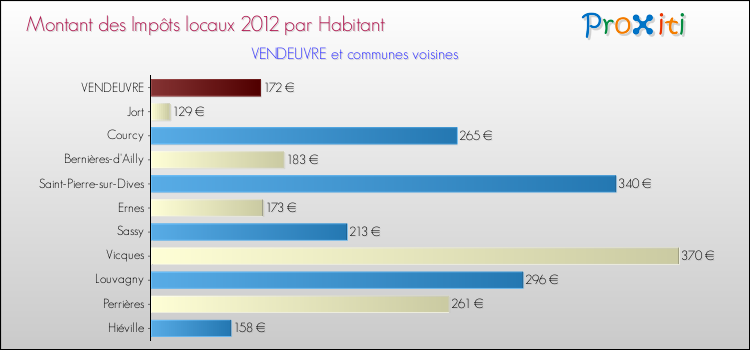 Montant des impôts locaux par Habitant pour VENDEUVRE et les communes proches Comparaison des impôts locaux par habitant pour VENDEUVRE et les communes voisines