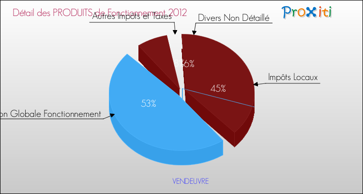 Décomposition du Budget de Fonctionnement 2012 de la commune de VENDEUVRE Budget de Fonctionnement 2012 pour la commune de VENDEUVRE