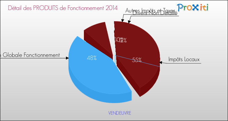 Décomposition du Budget de Fonctionnement 2014 de la commune de VENDEUVRE Budget de Fonctionnement 2014 pour la commune de VENDEUVRE