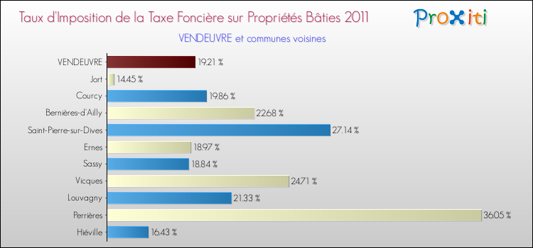 Taux d'imposition de la taxe foncière sur le bati 2011 pour VENDEUVRE et les communes proches Comparaison des taux d'imposition de la taxe foncière sur le bati 2011 pour VENDEUVRE et les communes voisines