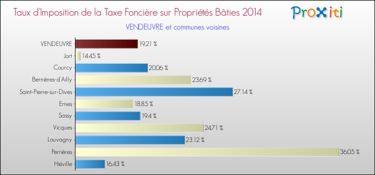 Taux d'imposition de la taxe foncière sur le bati 2014 pour VENDEUVRE et les communes proches Comparaison des taux d'imposition de la taxe foncière sur le bati 2014 pour VENDEUVRE et les communes voisines