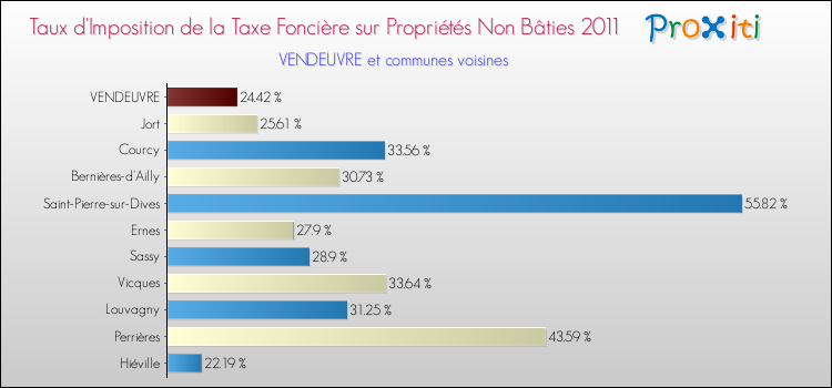 Taux d'imposition de la taxe foncière sur les immeubles et terrains non batis 2011 pour VENDEUVRE et les communes proches Comparaison des taux d'imposition de la taxe foncière sur les immeubles et terrains non batis 2011 pour VENDEUVRE et les communes voisines