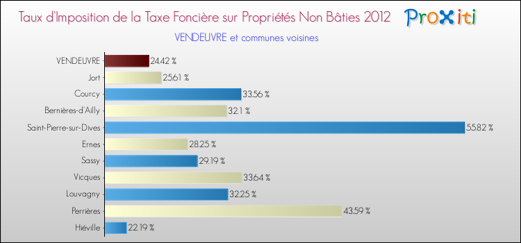 Taux d'imposition de la taxe foncière sur les immeubles et terrains non batis 2012 pour VENDEUVRE et les communes proches Comparaison des taux d'imposition de la taxe foncière sur les immeubles et terrains non batis 2012 pour VENDEUVRE et les communes voisines