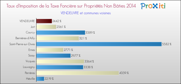 Taux d'imposition de la taxe foncière sur les immeubles et terrains non batis 2014 pour VENDEUVRE et les communes proches Comparaison des taux d'imposition de la taxe foncière sur les immeubles et terrains non batis 2014 pour VENDEUVRE et les communes voisines