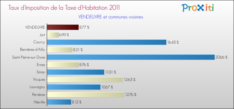 Taux d'imposition de la taxe d'habitation 2011 pour VENDEUVRE et les communes proches Comparaison des taux d'imposition de la taxe d'habitation 2011 pour VENDEUVRE et les communes voisines