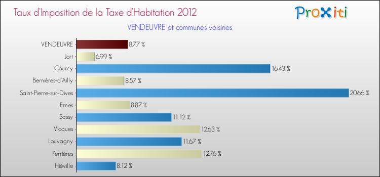 Taux d'imposition de la taxe d'habitation 2012 pour VENDEUVRE et les communes proches Comparaison des taux d'imposition de la taxe d'habitation 2012 pour VENDEUVRE et les communes voisines