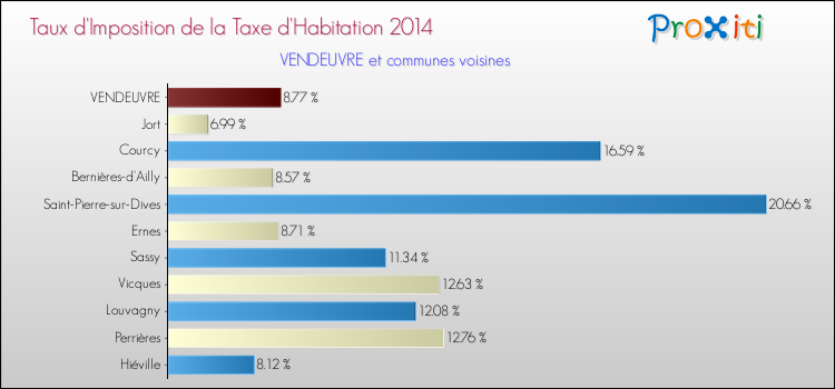 Taux d'imposition de la taxe d'habitation 2014 pour VENDEUVRE et les communes proches Comparaison des taux d'imposition de la taxe d'habitation 2014 pour VENDEUVRE et les communes voisines