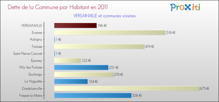Dette par habitant de la commune en 2011 pour VERSAINVILLE et les communes proches Comparaison de la dette par habitant de la commune en 2011 pour VERSAINVILLE et les communes voisines