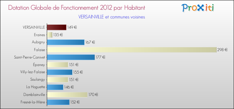 Montant des dotations globales de fonctionnement DGF par Habitant pour VERSAINVILLE et les communes proches Comparaison des des dotations globales de fonctionnement DGF par habitant pour VERSAINVILLE et les communes voisines