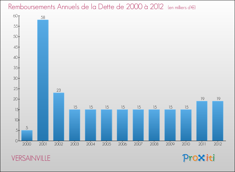 Evolution de l'annuité de la dette pour la commune de VERSAINVILLE de 2000 à 2012 Annuités de la dette pour VERSAINVILLE de 2000 à 2012
