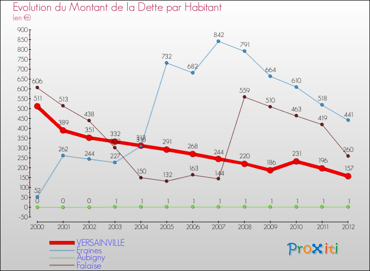 Evolution de la dette par habitant pour la commune de VERSAINVILLE et les communes proches de 2000 à 2012 Comparaison de la dette par habitant pour VERSAINVILLE et les communes voisines de 2000 à 2012