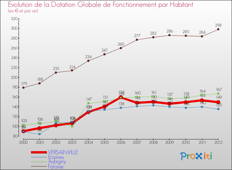 Evolution et montant de la dotation globale de fonctionnement par Habitant pour VERSAINVILLE et les communes proches Comparaison des dotations globales de fonctionnement par habitant pour VERSAINVILLE et les communes voisines