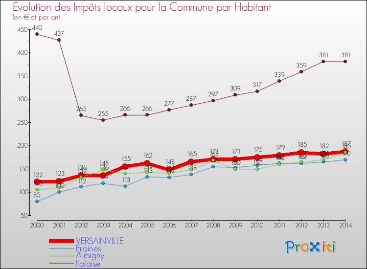 Evolution et montant des impôts locaux par Habitant pour VERSAINVILLE et les communes proches de 2000 à 2014 Comparaison des impôts locaux par habitant pour VERSAINVILLE et les communes voisines de 2000 à 2014