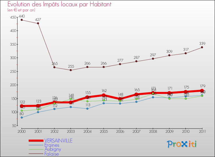 Evolution et montant des impôts locaux par Habitant pour VERSAINVILLE et les communes proches Comparaison des impôts locaux par habitant pour VERSAINVILLE et les communes voisines