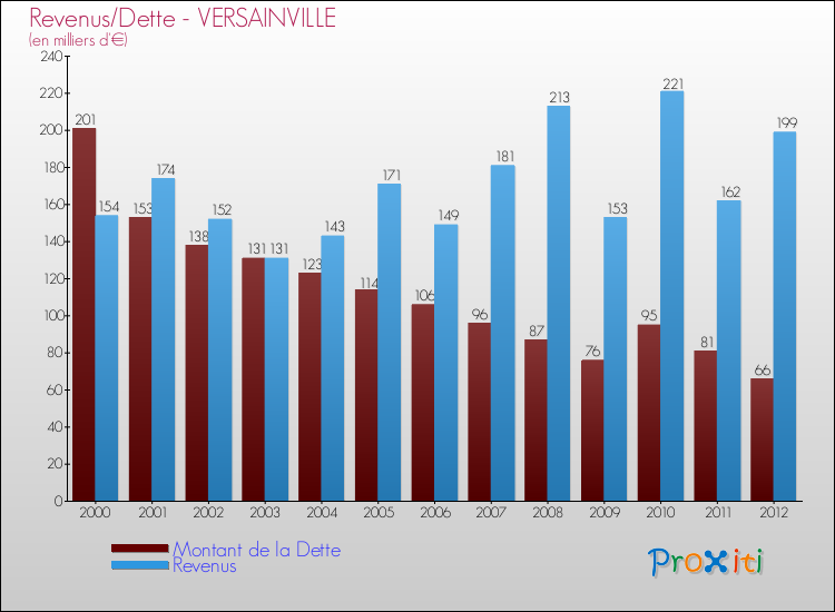 Evolution comparée de la dette et des revenus pour la commune de VERSAINVILLE de 2000 à 2012 Comparaison de la dette et des revenus pour VERSAINVILLE de 2000 à 2012