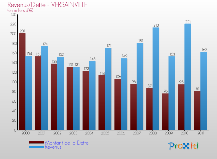Evolution comparée de la dette et des revenus pour la commune de VERSAINVILLE de 2000 à 2011 Comparaison de la dette et des revenus pour VERSAINVILLE de 2000 à 2011