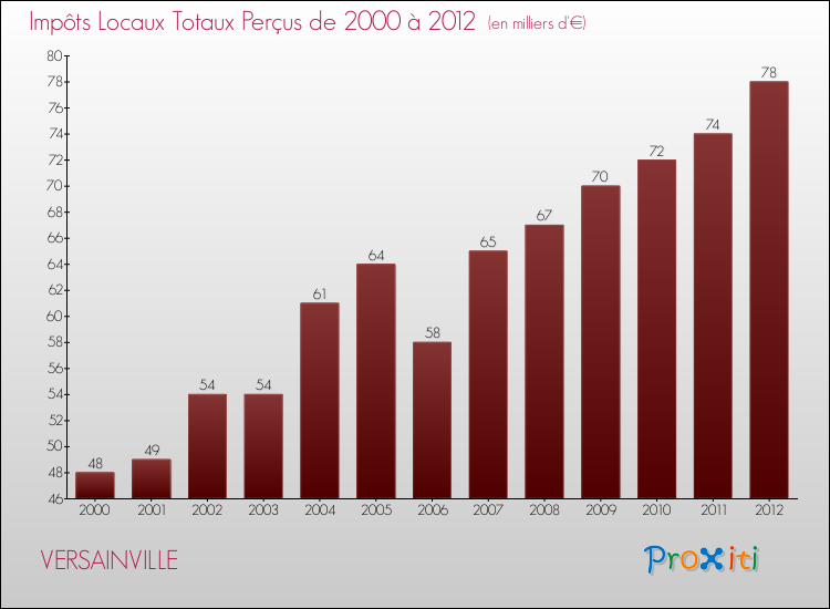 Evolution des Impôts Locaux pour la commune de VERSAINVILLE de 2000 à 2012 Evolution des Impôts Locaux pour VERSAINVILLE de 2000 à 2012