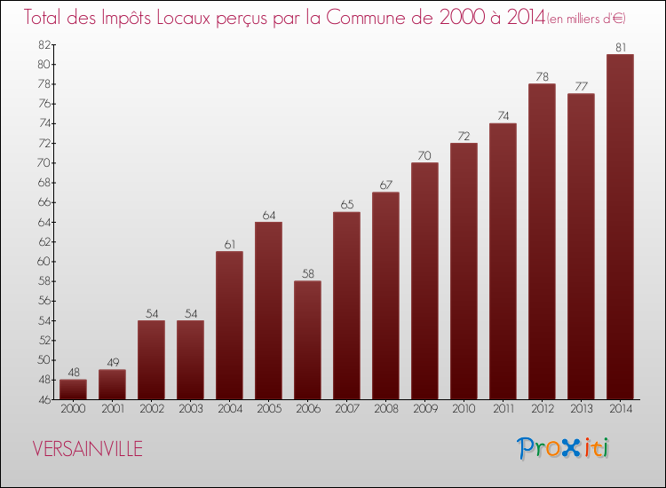 Evolution des Impôts Locaux pour la commune de VERSAINVILLE de 2000 à 2014 Evolution des Impôts Locaux pour VERSAINVILLE de 2000 à 2014
