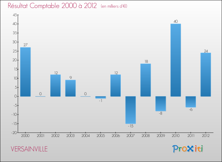 Evolution du résultat comptable pour la commune de VERSAINVILLE de 2000 à 2012 Evolution du résultat comptable pour VERSAINVILLE de 2000 à 2012
