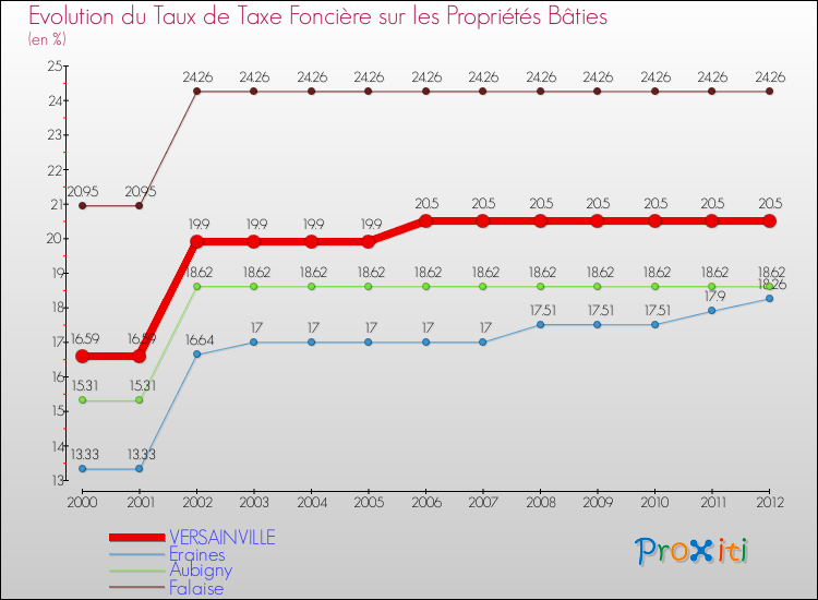 Evolution du taux de la taxe foncière sur le bati pour VERSAINVILLE et les communes proches de 2000 à 2012 Comparaison des taux de taxe foncière sur le bati pour VERSAINVILLE et les communes voisines de 2000 à 2012