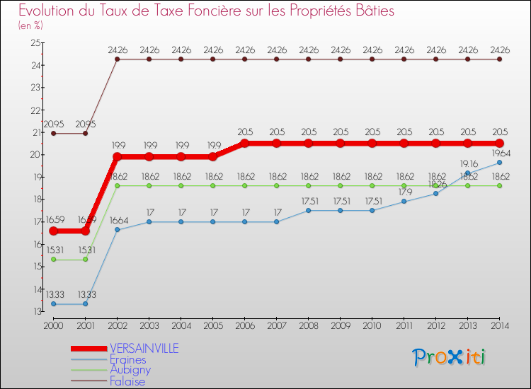 Evolution du taux de la taxe foncière sur le bati pour VERSAINVILLE et les communes proches de 2000 à 2014 Comparaison des taux de taxe foncière sur le bati pour VERSAINVILLE et les communes voisines de 2000 à 2014